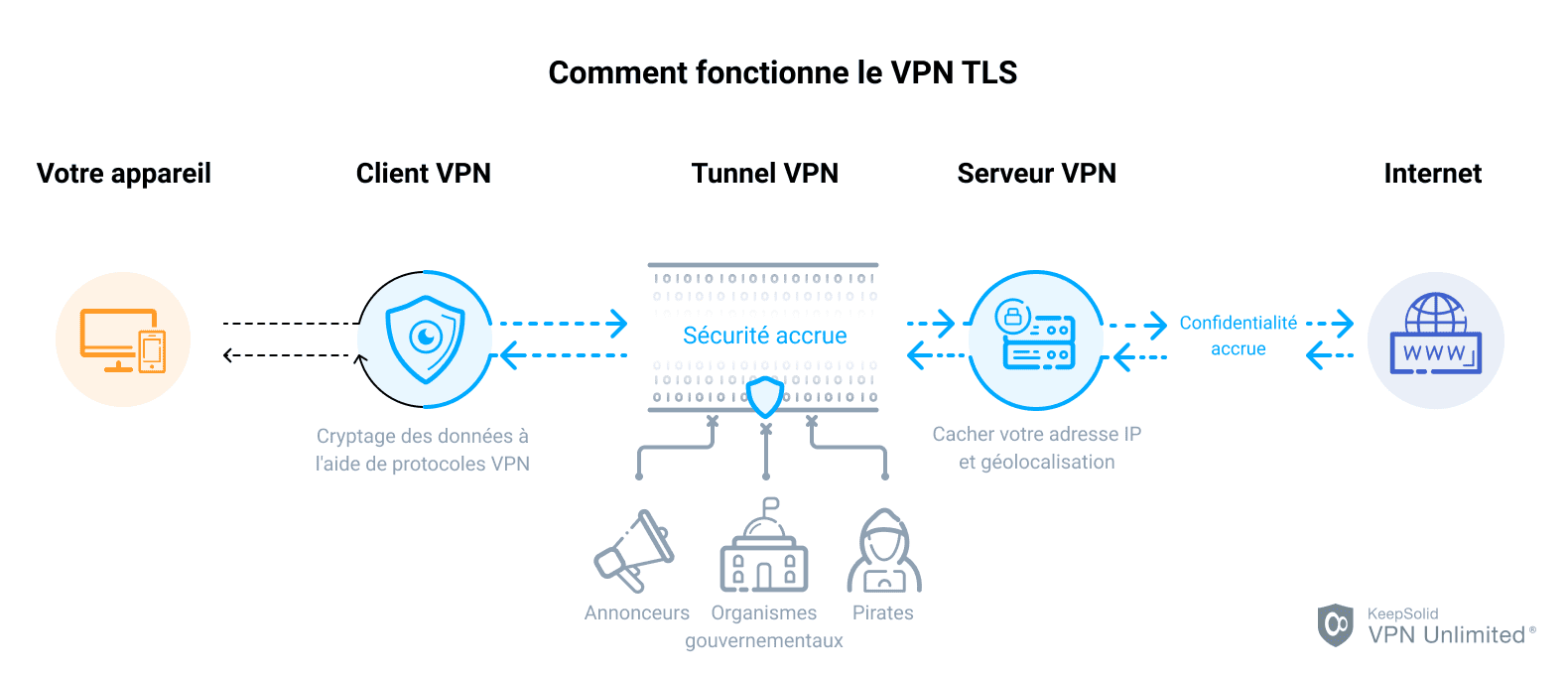 Protocole VPN TLS. Comment utiliser le tunnel TLS dans VPN Unlimited